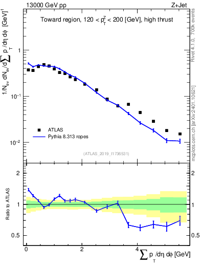 Plot of sumpt in 13000 GeV pp collisions