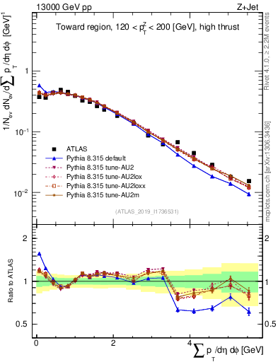 Plot of sumpt in 13000 GeV pp collisions