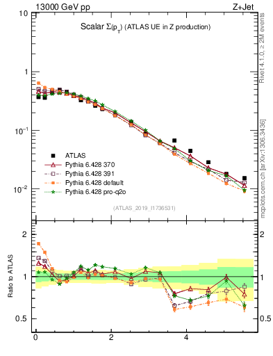 Plot of sumpt in 13000 GeV pp collisions