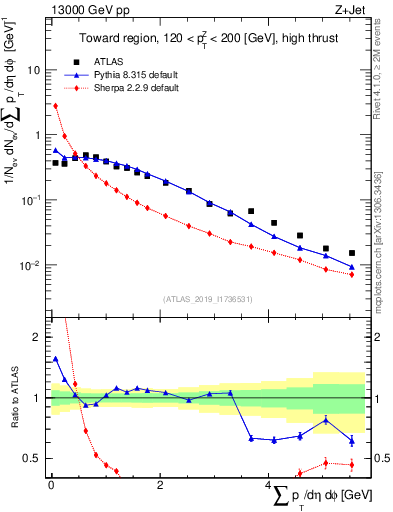Plot of sumpt in 13000 GeV pp collisions