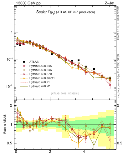 Plot of sumpt in 13000 GeV pp collisions