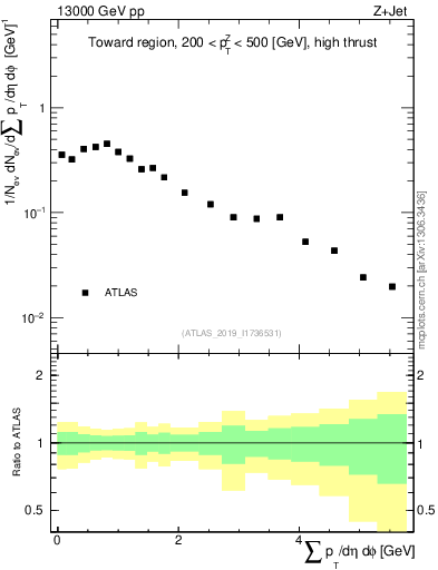 Plot of sumpt in 13000 GeV pp collisions