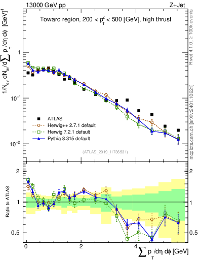 Plot of sumpt in 13000 GeV pp collisions