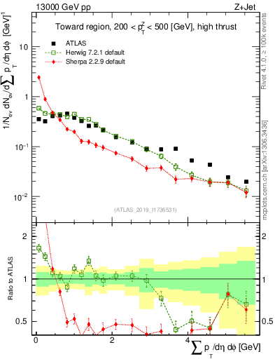 Plot of sumpt in 13000 GeV pp collisions