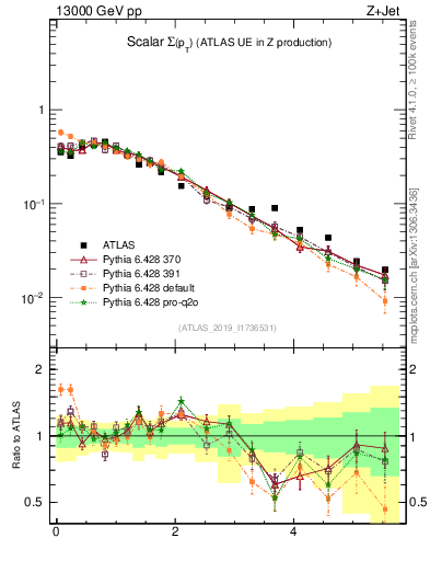 Plot of sumpt in 13000 GeV pp collisions