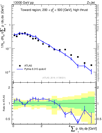 Plot of sumpt in 13000 GeV pp collisions