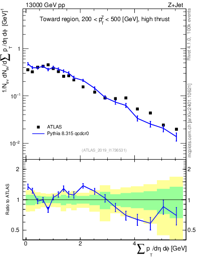 Plot of sumpt in 13000 GeV pp collisions