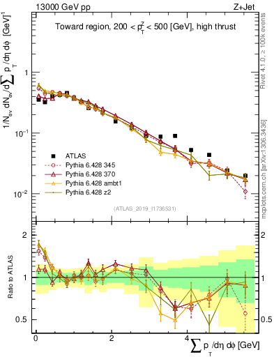 Plot of sumpt in 13000 GeV pp collisions
