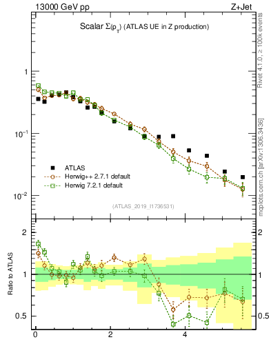 Plot of sumpt in 13000 GeV pp collisions
