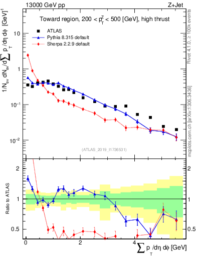Plot of sumpt in 13000 GeV pp collisions