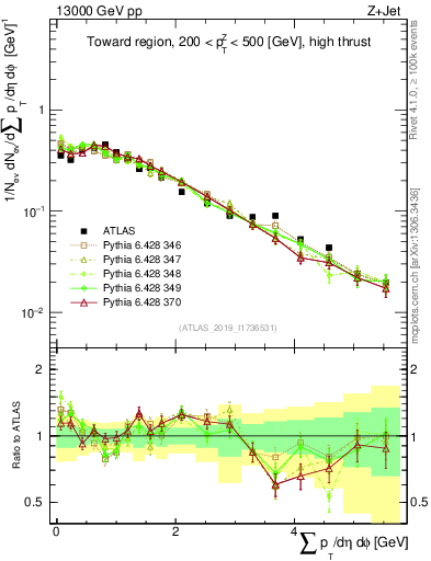 Plot of sumpt in 13000 GeV pp collisions