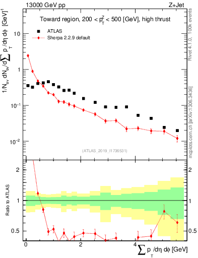 Plot of sumpt in 13000 GeV pp collisions