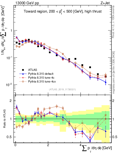 Plot of sumpt in 13000 GeV pp collisions