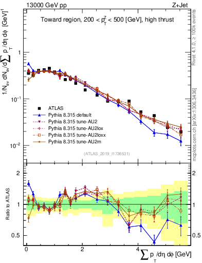 Plot of sumpt in 13000 GeV pp collisions