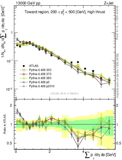 Plot of sumpt in 13000 GeV pp collisions