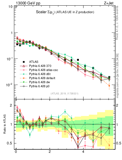 Plot of sumpt in 13000 GeV pp collisions