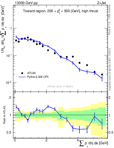 Plot of sumpt in 13000 GeV pp collisions