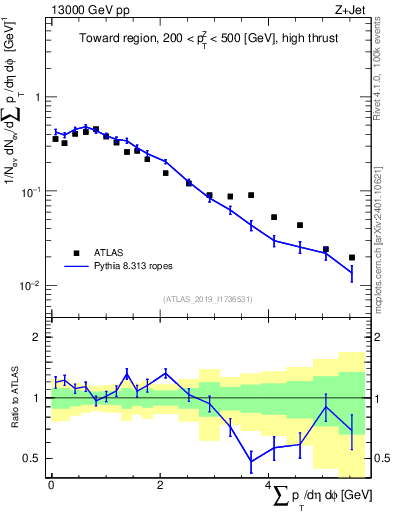 Plot of sumpt in 13000 GeV pp collisions