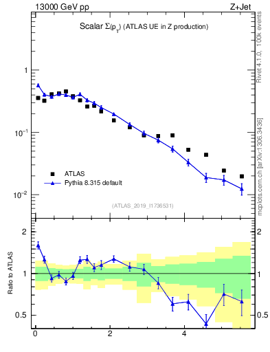 Plot of sumpt in 13000 GeV pp collisions