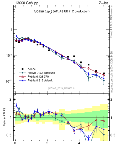 Plot of sumpt in 13000 GeV pp collisions