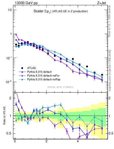 Plot of sumpt in 13000 GeV pp collisions