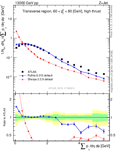Plot of sumpt in 13000 GeV pp collisions