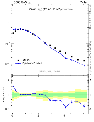 Plot of sumpt in 13000 GeV pp collisions