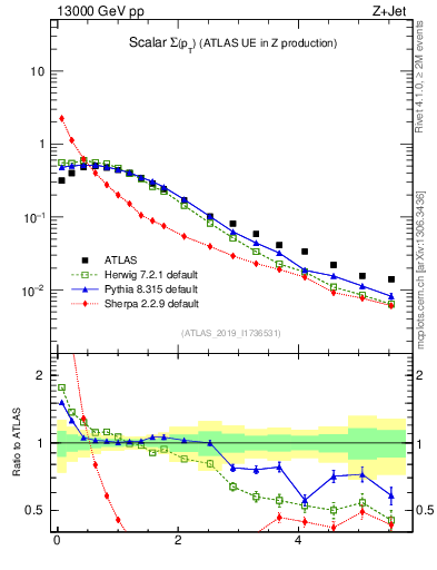 Plot of sumpt in 13000 GeV pp collisions