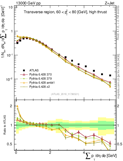 Plot of sumpt in 13000 GeV pp collisions