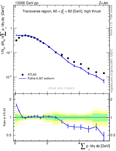 Plot of sumpt in 13000 GeV pp collisions