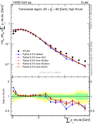 Plot of sumpt in 13000 GeV pp collisions