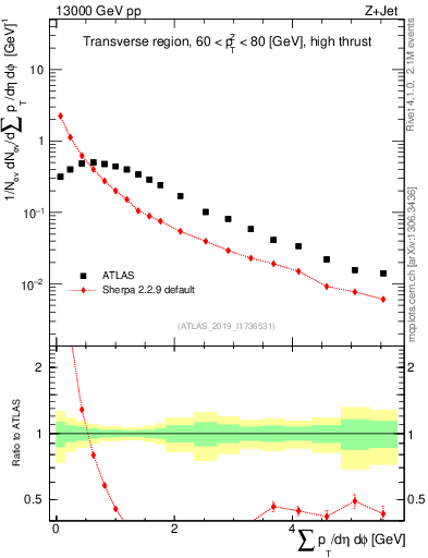 Plot of sumpt in 13000 GeV pp collisions