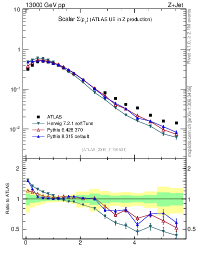 Plot of sumpt in 13000 GeV pp collisions