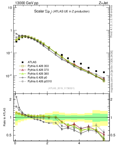 Plot of sumpt in 13000 GeV pp collisions
