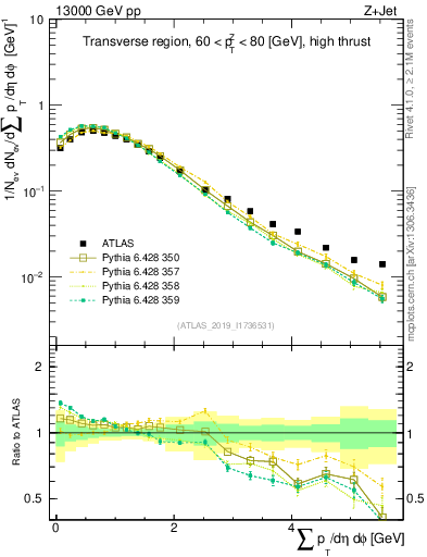 Plot of sumpt in 13000 GeV pp collisions