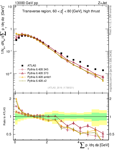 Plot of sumpt in 13000 GeV pp collisions
