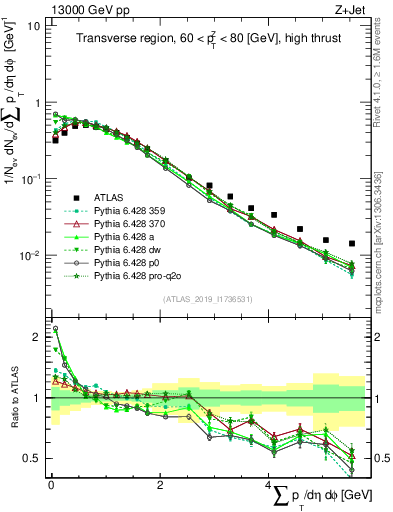 Plot of sumpt in 13000 GeV pp collisions