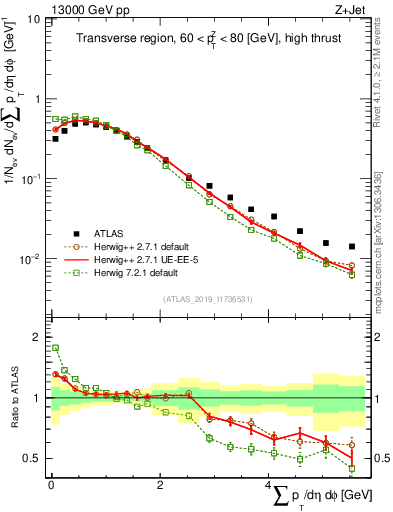 Plot of sumpt in 13000 GeV pp collisions