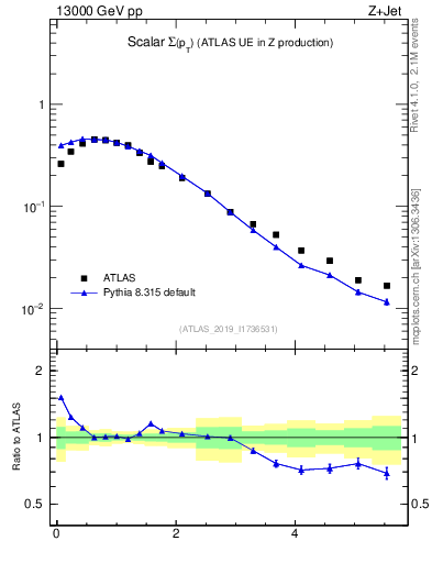 Plot of sumpt in 13000 GeV pp collisions