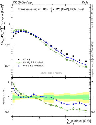 Plot of sumpt in 13000 GeV pp collisions