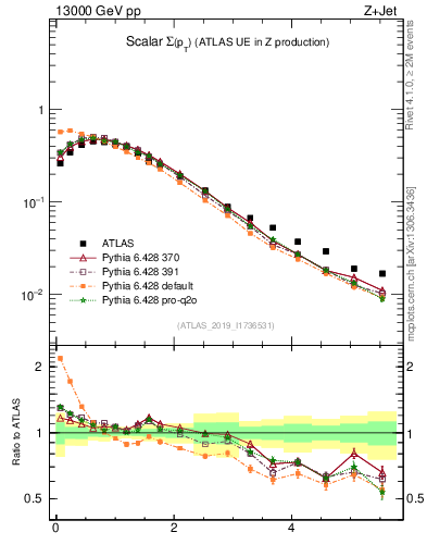 Plot of sumpt in 13000 GeV pp collisions