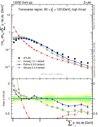 Plot of sumpt in 13000 GeV pp collisions