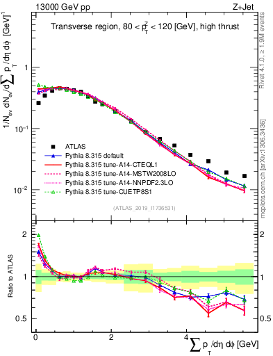 Plot of sumpt in 13000 GeV pp collisions