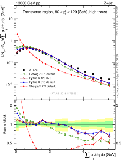 Plot of sumpt in 13000 GeV pp collisions