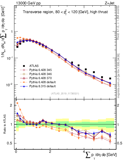 Plot of sumpt in 13000 GeV pp collisions