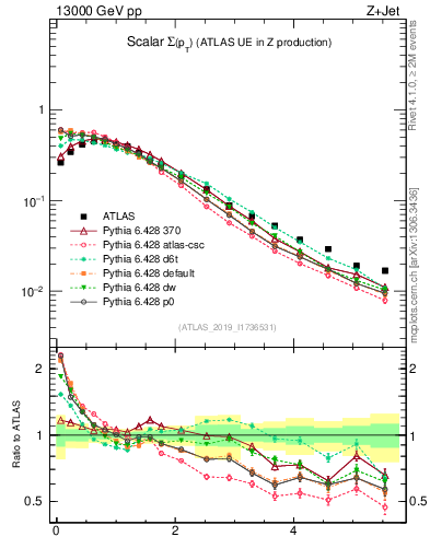 Plot of sumpt in 13000 GeV pp collisions