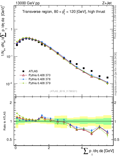 Plot of sumpt in 13000 GeV pp collisions