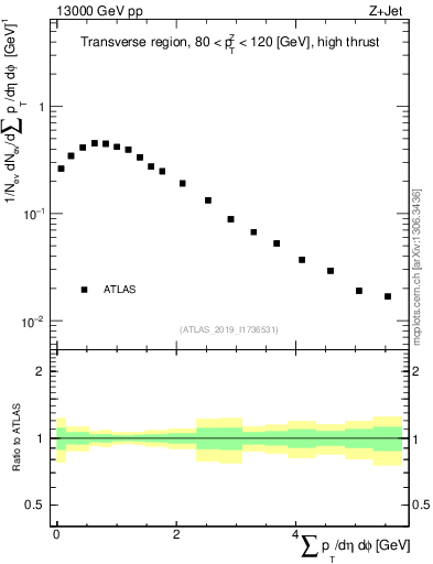 Plot of sumpt in 13000 GeV pp collisions