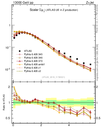 Plot of sumpt in 13000 GeV pp collisions