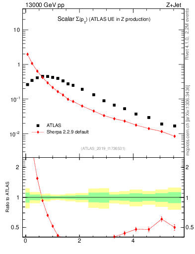 Plot of sumpt in 13000 GeV pp collisions